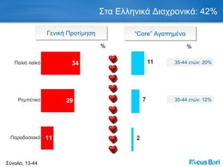 Στα Ελληνικά Διαχρονικά: 42% Σύνολο, 13-44 % Παλιό λαϊκό Ρεμπέτικο Παραδοσιακό Γενική Προτίμηση % “ Core”  Αγαπημένα 35-44   ετών: 20% 35-44   ετών: 12% 