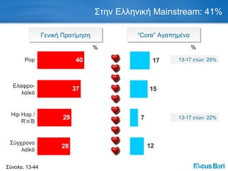 Στην Ελληνική  Mainstream : 41% Σύνολο, 13-44 % Pop Ελαφρο-λαϊκό Hip Hop / R’n’B Σύγχρονο λαϊκό Γενική Προτίμηση % “ Core”  Αγαπημένα 13-17   ετών: 25% 13-17   ετών: 2 2 % 