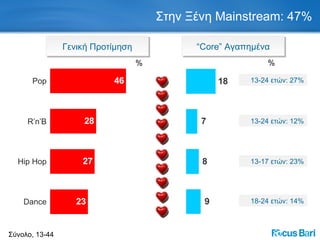 Στην Ξένη  Mainstream : 47% Σύνολο, 13-44 % Pop R’n’B Hip Hop Dance Γενική Προτίμηση % “ Core”  Αγαπημένα 13- 24  ετών: 2 7 % 13-17   ετών: 23% 13- 24  ετών:  12 % 18-24  ετών:  14 % 