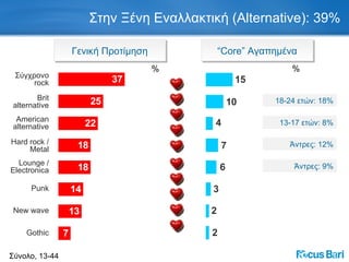 Στην Ξένη Εναλλακτική  (Alternative) : 39% Σύνολο, 13-44 % Γενική Προτίμηση Σύγχρονο  rock Brit alternative Hard rock / Metal Gothic Punk American alternative Lounge / Electronica New wave % “ Core”  Αγαπημένα Άντρες:  12 % 18-24  ετών: 1 8 % 13-17  ετών:  8 % Άντρες:  9 % 