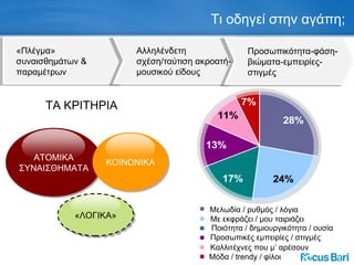 Τι οδηγεί στην αγάπη; «Πλέγμα»  συναισθημάτων & παραμέτρων Αλληλένδετη σχέση/ταύτιση ακροατή-μουσικού είδους Προσωπικότητα-φάση-βιώματα-εμπειρίες-στιγμές ΑΤΟΜΙΚΑ ΣΥΝΑΙΣΘΗΜΑΤΑ ΚΟΙΝΩΝΙΚΑ «ΛΟΓΙΚΑ» ΤΑ ΚΡΙΤΗΡΙΑ Μελωδία / ρυθμός / λόγια Με εκφράζει / μου ταιριάζει Ποιότητα / δημιουργικότητα / ουσία Προσωπικές εμπειρίες / στιγμές Καλλιτέχνες που μ’ αρέσουν Μόδα /  trendy /  φίλοι 