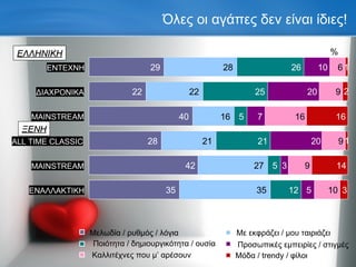 Όλες οι αγάπες δεν είναι ίδιες! Μελωδία / ρυθμός / λόγια Με εκφράζει / μου ταιριάζει Προσωπικές εμπειρίες / στιγμές Καλλιτέχνες που μ’ αρέσουν Μόδα /  trendy /  φίλοι Ποιότητα / δημιουργικότητα / ουσία 28 22 16 21 27 35 5 26 25 5 21 12 10 20 7 20 3 5 ΕΛΛΗΝΙΚΗ ΞΕΝΗ ΕΝΤΕΧΝΗ ΔΙΑΧΡΟΝΙΚΑ MAINSTREAM ALL TIME CLASSIC MAINSTREAM ΕΝΑΛΛΑΚΤΙΚΗ % 29 22 40 28 42 35 6 9 16 9 9 10 1 1 16 14 3 2 