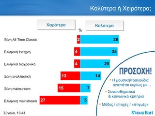 Καλύτερα ή Χειρότερα; Σύνολο, 13-44 Ξένη  All Time Classic Ελληνική έντεχνη Ελληνικά διαχρονικά Ξένη εναλλακτική Ξένη  mainstream Ελληνική  mainstream Χειρότερα Καλύτερα % Συναισθηματικά & κοινωνικά κριτήρια Μόδες / εποχές / «στιγμές» ΠΡΟΣΟΧΗ! Η μουσική/τραγούδια αγαπιέται κυρίως με… 