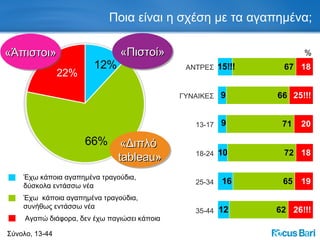Ποια είναι η σχέση με τα αγαπημένα; Σύνολο, 13-44 66% Έχω  κάποια αγαπημένα τραγούδια,  συνήθως εντάσσω νέα «Διπλό  tableau » 25-34 ΑΝΤΡΕΣ 18-24 ΓΥΝΑΙΚΕΣ 13-17 35-44 % 12% Έχω κάποια αγαπημένα τραγούδια,  δύσκολα εντάσσω νέα «Πιστοί» 22% Αγαπώ διάφορα, δεν έχω παγιώσει κάποια « Άπιστοι » 