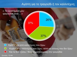 Αγάπη για το τραγούδι ή τον καλλιτέχνη; « Τα αγαπημένα μου τραγούδια είναι… » Σύνολο, 13-44 Σχεδόν όλα από καλλιτέχνες που ξέρω Κυρίως από καλλιτέχνες που ξέρω, αλλά και άλλους που δεν ξέρω Και τα δύο εξίσου / δίνω σημασία κυρίως στα τραγούδια 37% 26% 37% 