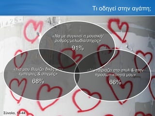 Τι οδηγεί στην αγάπη; Σύνολο, 13-44 «Να μου θυμίζει δικές μου εμπειρίες & στιγμές» 68% «Να ταιριάζει στο στυλ & στην προσωπικότητά μου» 66% «Να με συγκινεί η μουσική/ ρυθμός/μελωδία/στίχος» 91% 