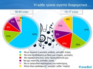 Η κάθε ηλικία αγαπά διαφορετικά… Να με συγκινεί η μουσική, ρυθμός, μελωδία, στίχος Να είναι συνδεδεμένο με δικές μου στιγμές, εμπειρίες Να ταιριάζει στο στυλ, στην προσωπικότητά μου Να έχει ποιότητα, επίπεδο, ουσία Να το τραγουδάει αγαπημένος μου καλλιτέχνης Άλλοι λόγοι (ραδιόφωνα / μαγαζιά / μόδα / παρέα) 18-44 ετών 13-17 ετών 63% 37% 9% 14% 16% 16% 4% 8% 13% 9% 9% 2% 