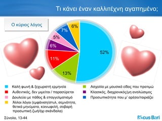Τι κάνει έναν καλλιτέχνη αγαπημένο; Σύνολο, 13-44 Ο κύριος λόγος Καλή φωνή & ξεχωριστή ερμηνεία Ασχολία με μουσικό είδος που προτιμώ Αυθεντικός, δεν μιμείται / παρασύρεται Κλασικός, διαχρονικός/μη αναλώσιμος Δουλεύει με πάθος & επαγγελματισμό Προσωπικότητα που μ’ αρέσει/ταιριάζει Άλλοι λόγοι  ( εμφάνιση/στυλ, σεμνότητα, θετικά μηνύματα, κοινωφελή, σοβαρή προσωπική ζωή/όχι σκάνδαλα) 52% 11% 5% 6% 13% 6% 7% 