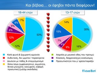 Και βέβαια… οι έφηβοι πάντα διαφέρουν! 18-44 ετών 13-17 ετών Καλή φωνή & ξεχωριστή ερμηνεία Ασχολία με μουσικό είδος που προτιμώ Αυθεντικός, δεν μιμείται / παρασύρεται Κλασικός, διαχρονικός/μη αναλώσιμος Δουλεύει με πάθος & επαγγελματισμό Προσωπικότητα που μ’ αρέσει/ταιριάζει Άλλοι λόγοι  ( εμφάνιση/στυλ, σεμνότητα, θετικά μηνύματα, κοινωφελή, σοβαρή προσωπική ζωή/όχι σκάνδαλα) 53% 35% 12% 4% 6% 12% 9% 7% 4% 16% 7% 6% 14% 15% 