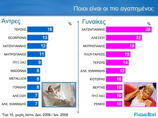 Ποιοι είναι οι πιο αγαπημένοι; % Top 10,  χωρίς λίστα, Δεκ. 2008 / Ιαν. 2009 ΤΕΡΖΗΣ ΧΑΤΖΗΓΙΑΝΝΗΣ ΜΗΤΡΟΠΑΝΟΣ ΠΥΞ ΛΑΞ SCORPIONS METALLICA ΓΟΝΙΔΗΣ MADONNA ΑΛΚ. ΙΩΑΝΝΙΔΗΣ Άντρες ΑΛΕΞΙΟΥ % ΤΕΡΖΗΣ ΧΑΤΖΗΓΙΑΝΝΗΣ ΜΗΤΡΟΠΑΝΟΣ ΒΕΡΤΗΣ ΠΛΟΥΤΑΡΧΟΣ ΠΥΞ ΛΑΞ ΚΟΤΣΙΡΑΣ ΡΕΜΟΣ ΑΛΚ. ΙΩΑΝΝΙΔΗΣ Γυναίκες ΑΛΕΞΙΟΥ 