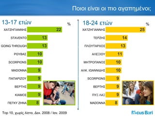 Ποιοι είναι οι πιο αγαπημένοι; % Top 10,  χωρίς λίστα, Δεκ. 2008 / Ιαν. 2009 ΧΑΤΖΗΓΙΑΝΝΗΣ GOING THROUGH ΡΟΥΒΑΣ SCORPIONS STAVENTO ΠΑΠΑΡΙΖΟΥ ΒΕΡΤΗΣ MADONNA ΠΕΓΚΥ ΖΗΝΑ 13-17 ετών ΚΙΑΜΟΣ % ΜΗΤΡΟΠΑΝΟΣ ΧΑΤΖΗΓΙΑΝΝΗΣ ΠΛΟΥΤΑΡΧΟΣ ΒΕΡΤΗΣ ΑΛΕΞΙΟΥ ΠΥΞ ΛΑΞ SCORPIONS MADONNA ΑΛΚ. ΙΩΑΝΝΙΔΗΣ 18-24 ετών ΤΕΡΖΗΣ 