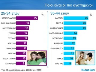 Ποιοι είναι οι πιο αγαπημένοι; % Top 10,  χωρίς λίστα, Δεκ. 2008 / Ιαν. 2009 ΧΑΤΖΗΓΙΑΝΝΗΣ ΜΗΤΡΟΠΑΝΟΣ ΤΕΡΖΗΣ ΠΥΞ ΛΑΞ ΑΛΚ. ΙΩΑΝΝΙΔΗΣ MADONNA ΒΕΡΤΗΣ ΑΛΕΞΙΟΥ ΠΑΠΑΡΙΖΟΥ 25-34 ετών ΠΛΟΥΤΑΡΧΟΣ % SCORPIONS ΑΛΕΞΙΟΥ ΜΗΤΡΟΠΑΝΟΣ U2 ΧΑΤΖΗΓΙΑΝΝΗΣ ΡΕΜΟΣ ΠΛΟΥΤΑΡΧΟΣ ΠΥΞ ΛΑΞ ΚΟΤΣΙΡΑΣ 35-44 ετών ΤΕΡΖΗΣ 