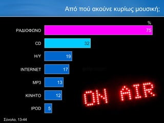 Από πού ακούνε κυρίως μουσική; Σύνολο, 13-44 CD 32 % ΡΑΔΙΟΦΩΝΟ 75 INTERNET MP3 ΚΙΝΗΤΟ IPOD Η/Υ 13 17 19 5 12 
