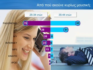 Από πού ακούνε κυρίως μουσική; 25-34 ετών 35-44 ετών % ΡΑΔΙΟΦΩΝΟ INTERNET MP3 ΚΙΝΗΤΟ IPOD CD Η/Υ 