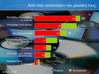 Από πού «αποκτούν» την μουσική τους; Προσφορές εφημερίδες / περιοδικά Από πλανόδιους 33 24 17 17 Από δισκοπωλεία CD clubs,  εμπ. κέντρα,   βιβλιοπωλεία 46 23 37 15 Σύνολο, 13-44 Κυρίως Ευκαιριακά Κατεβάζω δωρεάν από το  Internet % Αντιγράφω από φίλους Αγοράζω από  το  Internet 66 61 7 60 39 5 