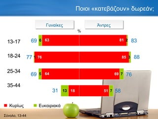 Ποιοι «κατεβάζουν» δωρεάν; Σύνολο, 13-44 Γυναίκες Άντρες % 13-17 18-24 25-34 35-44 69 77 69 31 83 88 76 58 Κυρίως Ευκαιριακά 