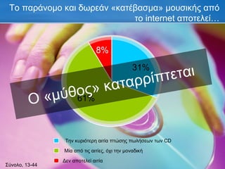 Το παράνομο και δωρεάν «κατέβασμα» μουσικής από το  internet  αποτελεί… Σύνολο, 13-44 Ο «μύθος» καταρρίπτεται Την κυριότερη αιτία πτώσης πωλήσεων των  CD Μία από τις αιτίες, όχι την μοναδική Δεν αποτελεί αιτία 31% 8% 61% 
