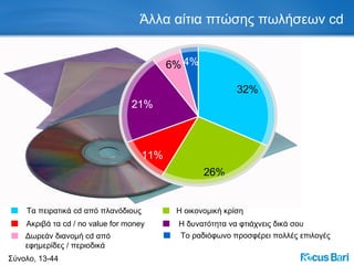 Άλλα αίτια πτώσης πωλήσεων  cd Σύνολο, 13-44 Τα πειρατικά  cd  από πλανόδιους Η οικονομική κρίση Ακριβά τα  cd  /  no value for money Η δυνατότητα να φτιάχνεις δικά σου Δωρεάν διανομή  cd  από  εφημερίδες / περιοδικά Το ραδιόφωνο προσφέρει πολλές επιλογές 32% 21% 11% 26% 6% 4% 