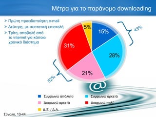 Μέτρα για το παράνομο  downloading Πρώτη προειδοποίηση  e-mail Δεύτερη, με συστατική επιστολή Τρίτη, αποβολή από    το  internet  για κάποιο    χρονικό διάστημα Σύνολο, 13-44 Συμφωνώ απόλυτα Συμφωνώ αρκετά Διαφωνώ αρκετά Διαφωνώ πολύ Δ.Ξ. / Δ.Α. 43 % 52 % 5% 21% 31% 15% 28% 