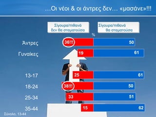 … Οι νέοι & οι άντρες δεν… «μασάνε»!!! Σίγουρα/πιθανά δεν θα σταματούσα Σίγουρα/πιθανά  θα σταματούσα % 13-17 18-24 25-34 35-44 Άντρες Γυναίκες Σύνολο, 13-44 