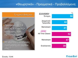 «Θεωρητικά» - Πραγματικά - Προβαλλόμενα; Σύνολο, 13-44 Προτίμηση σε 2.8  από τις 6 «ευρείες» κατηγορίες που εξετάσαμε… Με αξιόλογες αναλογίες προτίμησης σε σχεδόν όλες ! Το κοινό δηλώνει… ΕΛΛΗΝΙΚΗ ΞΕΝΗ % Έντεχνη Διαχρονικά Τραγούδια Mainstream All Time Classic Mainstream Εναλλακτική 