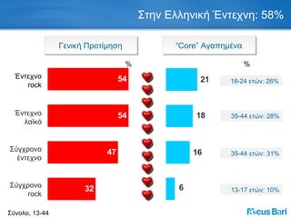 Στην Ελληνική Έντεχνη: 58% Σύνολο, 13-44 % Έντεχνο  rock Έντεχνο λαϊκό Σύγχρονο έντεχνο Σύγχρονο  rock Γενική Προτίμηση % “ Core”  Αγαπημένα 18-24   ετών: 26% 35-44   ετών: 28% 35-44   ετών: 31% 13-17   ετών: 10% 