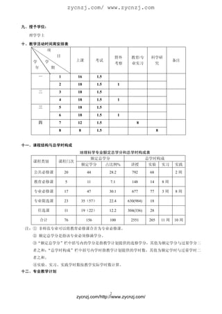 zycnzj.com/ www.zycnzj.com


九、授予学位：

  理学学士

十、教学活动时间周安排表
         项
                 目                               野外      教育/专       科学研
   学     学                上课          考试                                             备注
                                                 考察      业实习         究
    年        期

    一            1        16          1.5
                 2        18          1.5           1
    二            3        18          1.5
                 4        18          1.5           1
    三            5        18          1.5
                 6        18          1.5           1
    四            7        12          1.5                    8
                 8         8          1.5                                 8


十一、课程结构与总学时构成
                           地理科学专业额定总学分和总学时构成表
                                  额定总学分                            总学时构成
   课程类别          课程门次
                               额定学分         占比例%         讲授        实验         实习     实践
   公共必修课             20          44          28.2         792       68               2周

   教育必修课             5           11          7.1          148       14        8周

   专业必修课             17          47          30.1         677       77        3周     8周

   专业限选课             23        35（57）        22.4       630(984)    18

    任选课              11        19（22）        12.2       304(336)    28

        合计           76         156          100         2551       205       11 周   10 周

 注：① 非师范专业可以将教育必修课合并为专业必修课。
   ② 额定总学分是指该专业必须修满学分。
   ③“额定总学分”栏中括号内的学分是指教学计划提供的选修学分，其值为额定学分与过量学分二
   者之和；“总学时构成”栏中括号内学时指教学计划提供的学时数，其值为额定学时与过量学时二
   者之和。
   ④实验、实习、实践学时数按教学实际学时数计算。
十二、专业教学计划




                                             2
                          zycnzj.com/http://www.zycnzj.com/
 