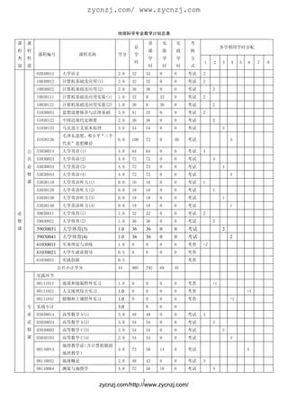 zycnzj.com/ www.zycnzj.com


                                      地理科学专业教学计划总表

课   课                                                       讲       实   实    考
                                                总                                           各学期周学时分配
程   程                                                       课       验   践    核
        课程编号             课程名称         学分        学
类   性                                                       学       学   学    方
                                                时                                 1    2    3   4    5   6    7   8
别   质                                                       时       时   时    式
        02030012    大学语文              2.0   32          32      0       0    考试   2
        10030012    计算机基础及应用(1)       2.0   32          32      0       0    考试   2
        10030022    计算机基础及应用(2)       2.0   36          36      0       0    考试        2
        10030111    计算机基础及应用实验(1)     1.0   32          0       32      0    考试   2
        10030121    计算机基础及应用实验(2)     1.0   36          0       36      0    考试        2
        51030053    思想道德修养与法律基础       3.0   41          32      0       9    考试   2
        51030122    中国近现代史纲要          2.0   36          36      0       0    考试        2
        51030133    马克思主义基本原理         3.0   54          54      0       0    考试             3
                    毛泽东思想、邓小平“三个
        51030156                      6.0   108         72      0       36   考试                 4
                    代表”思想概论
    公   53030014    大学英语(1)           4.0   64          64      0       0    考试   4
    共   53030024    大学英语(2)           4.0   72          72      0       0    考试        4
    必   53030034    大学英语(3)           4.0   72          72      0       0    考试             4
    修   53030044    大学英语(4)           4.0   72          72      0       0    考试                 4
    课   53030110    大学英语听力(1)         0.0   16          16      0       0    考试   1
        53030120    大学英语听力(2)         0.0   18          18      0       0    考试        1
        53030130    大学英语听力(3)         0.0   18          18      0       0    考试             1
        53030140    大学英语听力(4)         0.0   18          18      0       0    考试                 1
必       59030011    大学体育(1)           1.0   32          32      0       0    考试   2
修       59030021    大学体育(2)           1.0   36          36      0       0    考试        2
课       59030031    大学体育(3)           1.0   36          36      0       0    考试             2
        59030041    大学体育(4)           1.0   36          36      0       0    考试                 2
        61030011    军事理论与训练           1.0   0           0       0       0    考查   +2
        61030021    大学生就业指导           0.5   8           8       0       0    考查
        61030031    实践创新              0.5                                    考查
                   公共小计学分             44    905         792     68      45
        实践环节
        08111011    地质和地貌野外实习         1.0   0           0       0       0    考查        +1
        08111021    人文地理综合实习          1.0   0           0       0       0    考查                          +1
        08111041    植物和土壤野外实习         1.0   0           0       0       0    考查                 +1
    专   实践小计                          3.0               0       0       0
    业   03030014    高等数学 A(1)         3.0   48          48      0       0    考试   3
    必   03030024    高等数学 A(2)         3.0   54          54      0       0    考试        3
    修   03030093    高等数学 C(3)         2.0   54          54      0       0    考试             3
    课   03030103    高等数学 C(4)         2.0   54          54      0       0    考试                 3
                    地理教学论（含计算机辅助
        08110014                      4.0   72          58      14      0    考试                          4
                    地理教学）
        08110052    地球概论              2.0   48          42      6       0    考试   3
        08110064    测量与地图学            4.0   72          56      16      0    考试        4

                                                    3
                                zycnzj.com/http://www.zycnzj.com/
 