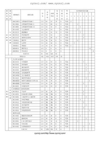 zycnzj.com/ www.zycnzj.com

课   课                                                                实   实    考            各学期周学时分配
                                                总
程   程                                     学               讲课         验   践    核
        课程编号                课程名称                学
类   性                                     分               学时         学   学    方    1   2   3   4   5   6   7    8
                                                时
别   质                                                                时   时    式
        088110074    自然地理学基础 I           3.0   64         54     10      0    考试   4
        08110084     自然地理学基础 II          4.0   72         60     12      0    考试           4
        08110093     自然地理学基础 III         3.0   54         45     9       0    考试               3
        08110103     人文地理学               3.0   54         54             0    考试           3
    专   08110113     遥感概论                3.0   54         42     12      0    考试               3
必   业   08110123     经济地理学               3.0   54         54             0    考试                   3
修   必   08110144     地理信息系统              4.0   72         60     12      0    考试                   4
课   修   15030012     教育学                 2.0   36         36     0       0    考试           2
    课   15030022     心理学                 2.0   36         36     0       0    考试       2
        58030011     普通话                 1.0   16         16     0       0    考试   1
        60030014     教育实习                4.0   0          0      0       0                                 +8
        60030024     毕业论文                3.0   0          0      0       0                                      +8
                      专业小计               55    916        825    91
                    类别小计                 102   1821       1617   159     45
        人文组(必选组)
        08110153     中国地理                3.0   54         54     0       0    考试                   3
        08110163     世界地理                3.0   54         54     0       0    考试                       3
        08110132     城市地理学               2.0   36         36     0       0    考试                       2
        08110183     旅游地理学               3.0   54         54     0       0    考查                       3
        08110192     文化地理学               2.0   36         36     0       0    考查                           3
        08110202     人口地理学               2.0   36         36     0       0    考查           2
        08110223     地理学发展史              3.0   54         54     0       0    考查                       3
        08110232     地理学文献阅读与写作方法        2.0   36         36     0       0    考查                           3
        08110282     经济学基础               2.0   36         36     0       0    考查                   2
        08110293     区域经济学               3.0   54         54     0       0    考查                       3
    专
        区域规划与可持续发展组
    业
选       08110212     生态学                 2.0   36         36     0       0    考查                   2
    限
修       08110252     区域分析与规划             3.0   54         54     0       0    考查                   3
    选
课       08110262     土地评价与土地管理           2.0   36         36     0       0    考查                       2
    课
        08110303     环境学概论               3.0   54         54     0       0    考查               3
        08110312     可持续发展导论             2.0   36         36     0       0    考查                   2
        08110322     灾害地理学               2.0   36         36     0       0    考查                       2
        08110332     资源学导论               2.0   36         36     0       0    考查                   2
        08110342     环境质量评价              2.0   36         36     0       0    考查                           3
        地理信息组
        08110362     数据库系统原理             2.0   36         36     0       0    考查               2
        08110372     数据结构                2.0   36         36     0       0    考查                       2
        08110383     C 语言程序设计            3.0   54         36     18      0    考查           3
        08110502     空间分析                3.0   48         48     0       0    考查                           4
        08110492     计算机图形学              3.0   54         54     0       0    考查                   3
                     专业小计                56    1002       984    18      0
                                                      4
                                   zycnzj.com/http://www.zycnzj.com/
 