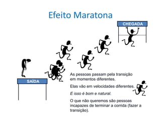 Efeito Maratona
CHEGADA
SAÍDA
As pessoas passam pela transição
em momentos diferentes.
Elas vão em velocidades diferentes.
E isso é bom e natural.
O que não queremos são pessoas
incapazes de terminar a corrida (fazer a
transição).
 