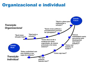 Transição
Organizacional
Transição
Individual
"Qual nossa
situação hoje?"
"Qual seria a
solução?"
"Quais novas políticas e
procedimentos precisam
ser planejados?"
"Qual é o plano para
implementar a
solução?"
"Estou confortável com
meu trabalho e sou
capaz de realizá-lo."
Terei as
habilidades/o apoio
que preciso para
desempenhar
meu"novo"
trabalho?"
"Como vejo isso?"
"Por que
estamos
fazendo isso?"
"Como deve se dar a
mudança de nossa
organização, de nossos
processos e de nosso
sistema?"
Estado
Atual
Estado
Futuro
"Como meu
trabalho irá
mudar?"
Organizacional e individual
 