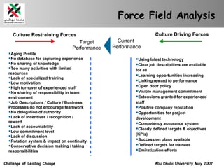 Force Field Analysis Current  Performance Target Performance <ul><li>Using latest technology </li></ul><ul><li>Clear job d...
