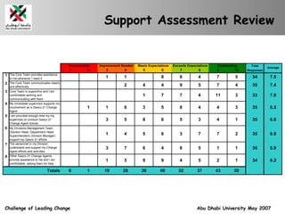 Support Assessment Review 