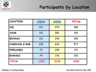 Participants by Location LOCATION 2004 2005 TOTAL HQ 511 475 986 ASAB 110 282 392 BUHASA 113 242 355 HABSHAN & BAB 335 642...
