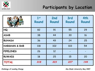Participants by Location 1 st  Round 2nd Round 3rd Round 4th Round HQ 82 91 55 29 ASAB 38 44 30 16 BUHASA 36 49 24 25 HABS...