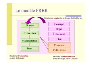 Le modèle FRBR
Expression
Manifestation
Item
Œuvre
Collectivité
Personne
Relations structurelles
au sein du Groupe 1
Relations de responsabilité
entre le Groupe 2 et le Groupe 1
Événement
Lieu
Objet
Concept
Relation de sujet entre le Groupe 3 et l’«Œuvre»
 