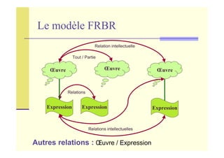Le modèle FRBR
Œuvre Œuvre Œuvre
Expression Expression Expression
Relation intellectuelle
Relations intellectuelles
Tout / Partie
Relations
Autres relations : Œuvre / Expression
 