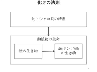 35
化身の法則
陸の生き物
海(サンゴ礁)
の生き物
蛇・シャコ貝の精霊
動植物の生命
 
