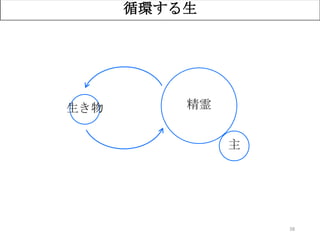 38
循環する生
精霊生き物
主
 