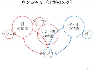 47
ウンジャミ（小型のスク）
海・山
の精霊
ウンジャミ
サンゴ礁
の精霊
貝
の精霊
シャコ貝 蛇
ジュゴン
 