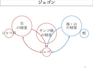 48
ジュゴン
海・山
の精霊
ジュゴン
サンゴ礁
の精霊
貝
の精霊
シャコ貝 蛇
 