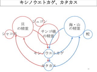 49
キシノウエトカゲ、カタカス
海・山
の精霊
キシノウエトカゲ
カタカス
サンゴ礁
の精霊
貝
の精霊
シャコ貝 蛇
ジュゴン
 