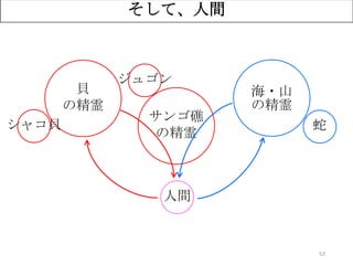 52
そして、人間
海・山
の精霊
人間
サンゴ礁
の精霊
貝
の精霊
シャコ貝 蛇
ジュゴン
 