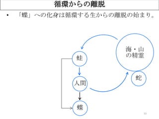 53
循環からの離脱
• 「蝶」への化身は循環する生からの離脱の始まり。
海・山
の精霊蛙
蛇
人間
蝶
 