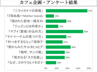 55
19%
35%
35%
46%
31%
38%
69%
23%
38%
15%
77%
0% 20% 40% 60% 80%
「なぜ、ゴホウラとイモガイ…
「偉大なる「スク豆腐」」
「嗚呼、サンゴ礁」
「南からみたサルタヒコとア…
「タトゥをするなら」（「琉球ア…
「マイ・トーテムの見つけ方」
「マブイ（霊魂）の込め方」
「ジュゴンとは何者か」
「隠された聖地－縄文の…
「『母ぬ島〜Mother Islands…
「ニライカナイの原像」
カフェ企画・アンケート結果
 