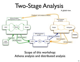Two-Stage Analysis                                                               A global view

                                                Feedback / port analysis to Athena

              Athena Analysis
           Development on Lxplus                                                                Root Analysis
                                                                                                  at Home




 AOD                   Athena          Ntuple                                          Ntuple                    Histogram




                                                      DPD Production
                                                         on DA                                                               Publish
                                                                                 Monitor and retrieve
                            DA Submission
           Feed back
                                                                                                Backnavigation
                  Re-Submission
 AOD                                            AOD         Ath          Ntupl
                                                                                                            DA Submission
analysis




                              Scope of this workshop:
                       Athena analysis and distributed analysis
                                                                                                                                       10
 