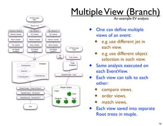 EVToolLooper
                                                                                               Multiple View (Branch)    An example EV analysis
                                  Reco




                                                                                                             •
                                  Branch Tool


Electron Branch                Tau Branch                   Tau Branch 2                                         One can deﬁne multiple
 Electron Inserter                Tau Inserter                Tau Inserter
                                                                                                                 views of an event:
  Muon Inserter               Electron Inserter             Electron Inserter

                                                                                                                 •  e.g. use different jet in
                                                                                                                    each view.
   Tau Inserter                Muon Inserter                 Muon Inserter

                                                                                             EVToolLooper




                                                                                                                 •
   Jet Inserter                   Jet Inserter                Jet Inserter                      Truth


                                                                                                                    e.g. use different object
    (cone04)                       (cone04)                    (cone07)

                                                                              Vtx


                                                                                                                    selection in each view.
                                                                             Filter         Truth Inserter




                                                                                                             •
                                                                                             Truth
                                                                                                                 Same analysis executed on
                                                 Analysis
                  Combinatorics                                                             Analysis


                  Selection
                                                                                                                 each EventView.
                                                                                                             •
                                                                                  NtupleDumper - Truth

                                                                                                                 Each view can talk to each
                                         KinematicCalc
            TruthAssociator



                                                                                                                 other:
                                                                                                                 •  compare views.
              NtupleDumper - Electron Branch
                                                                                Ntuple Output
                                                                     Trees


                                                                                                                 •
                  NtupleDumper - Tau Branch

                                                                                                                    order views.
                                                                                                Truth

                  NtupleDumper - Tau Branch 2



                                                                                                                 •
                                                                      Electron        Tau        Tau2

                                                                                                                    match views.
                              End

                                                                                                             •   Each view saved into separate
                                                                                                                 Root trees in ntuple.
                                                                                                                                                  19
 