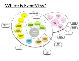 Where is EventView?
                                                EventViewTools
                               EventView
                                Trigger                                                   HiggsTo            HiggsTo
                                                                                          Gamma              TauTau
                                                        EventViewCore                     Gamma

                      EventView                                                                                        TopView
                       Inserters
                                                                                                    HighPt                                     Physics
                                                            EventView                                View                                      Groups
                                              EventView     BuilderAlgs
Performance
  Groups         EventView                    BuilderAlgs
                Performance                                                                                       SUSY
                                                                      EventView                                   View                          Physics
                                                                     Conﬁguration                                                              Validation

                EventView
              Transformation                           Event                                                                     Distributed
                                                                                                                                  Analysis
                                                       View
                      EventView
                      UserData                                                                                     Central
                                                                                                                 Production
                                                                            EventView
                                                                            Combiners
                                           EventView
                                            Dumpers           EventView
                                                              Selectors
                                                                                                          Athena
                                                                                                           Core
                                                                                                        Developers
                  Analysis
                   EDM


                                                                                    Physics
                                                                                    Analysis
                                                                                     Tools




                                                                                                                                                            25
 