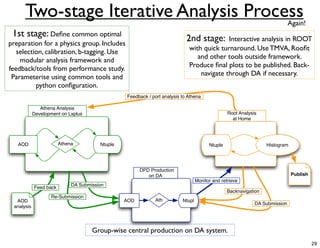 Two-stage Iterative Analysis Process                                                                                   Again!
 1st stage: Deﬁne common optimal
preparation for a physics group. Includes
                                                                            2nd stage:     Interactive analysis in ROOT
                                                                             with quick turnaround. Use TMVA, Rooﬁt
   selection, calibration, b-tagging. Use
                                                                                and other tools outside framework.
    modular analysis framework and
                                                                             Produce ﬁnal plots to be published. Back-
feedback/tools from performance study.
                                                                                 navigate through DA if necessary.
 Parameterise using common tools and
          python conﬁguration.
                                                 Feedback / port analysis to Athena

               Athena Analysis
            Development on Lxplus                                                                Root Analysis
                                                                                                   at Home




   AOD                  Athena          Ntuple                                          Ntuple                    Histogram




                                                       DPD Production
                                                          on DA                                                               Publish
                                                                                  Monitor and retrieve
                             DA Submission
            Feed back
                                                                                                 Backnavigation
                   Re-Submission
  AOD                                            AOD         Ath          Ntupl
                                                                                                             DA Submission
 analysis




                                     Group-wise central production on DA system.
                                                                                                                                        29
 