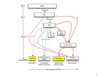 tier 0                    RAW

                              Production


                                ESD
  tier 1                                                                      EV Code
                                    Production



                                       AOD



                                                        Slim
                                                        AOD
                                           Tag
  tier 2 Athena Code
                              Athena Dump


                                                                 Event View




                           Private Dump                                 Private
               CBNT                               EV Ntuple
                               Ntuple                                Analysis Ntuple
home (DPD)
             impossible     no standard           standardized        personalized
                          waste of resource      common prod.


                                    Less Analysis in ROOT


                                                                                        5
 